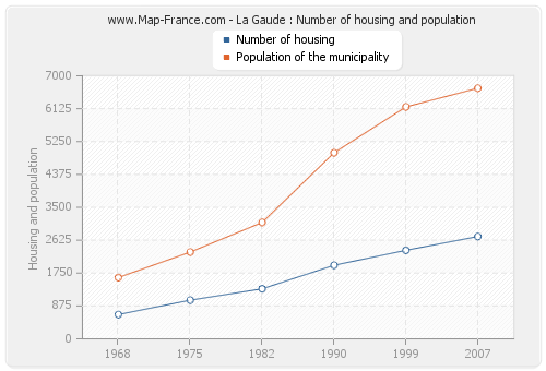 La Gaude : Number of housing and population